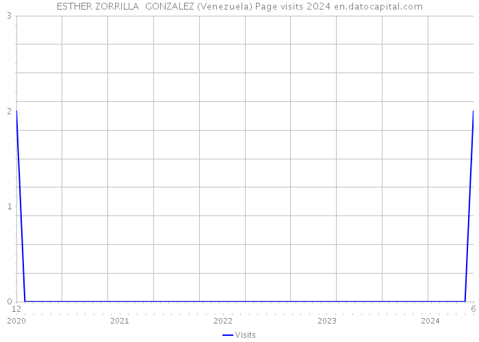 ESTHER ZORRILLA GONZALEZ (Venezuela) Page visits 2024 