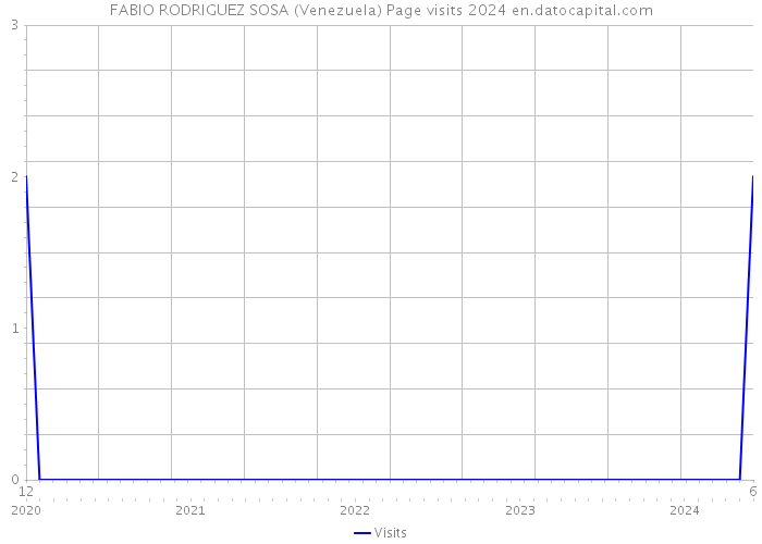 FABIO RODRIGUEZ SOSA (Venezuela) Page visits 2024 