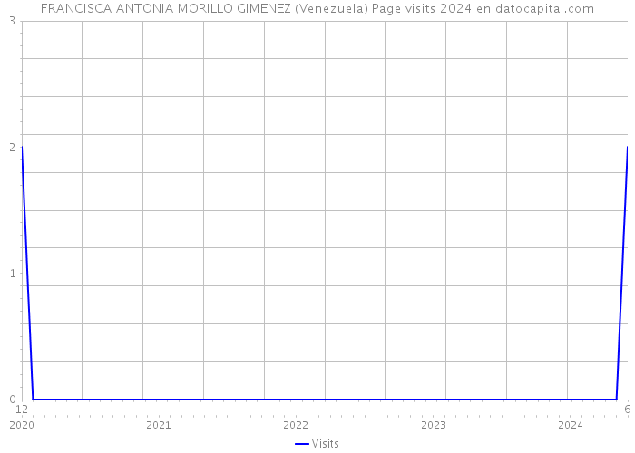 FRANCISCA ANTONIA MORILLO GIMENEZ (Venezuela) Page visits 2024 