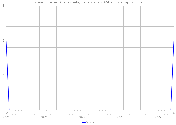 Fabian Jimenez (Venezuela) Page visits 2024 