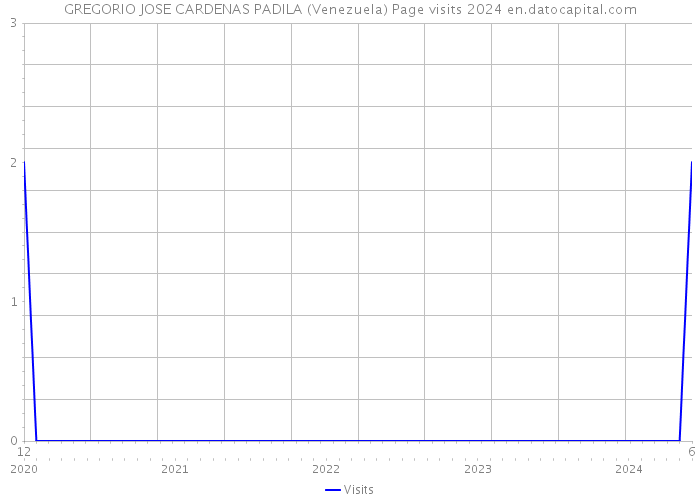 GREGORIO JOSE CARDENAS PADILA (Venezuela) Page visits 2024 