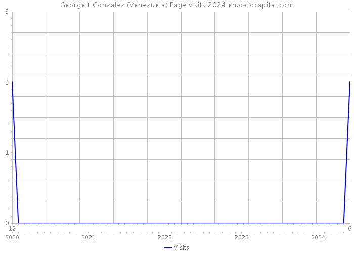 Georgett Gonzalez (Venezuela) Page visits 2024 