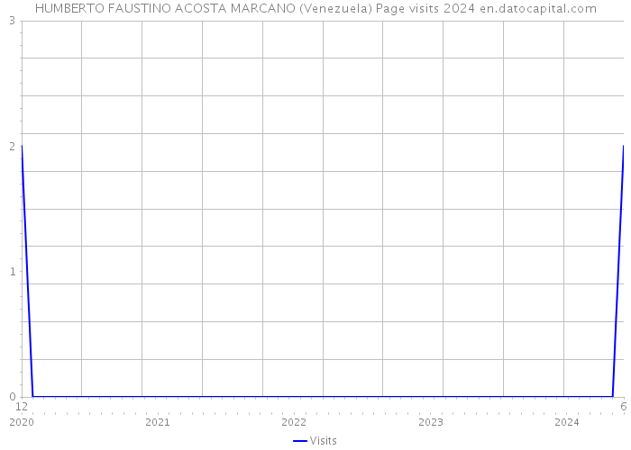 HUMBERTO FAUSTINO ACOSTA MARCANO (Venezuela) Page visits 2024 