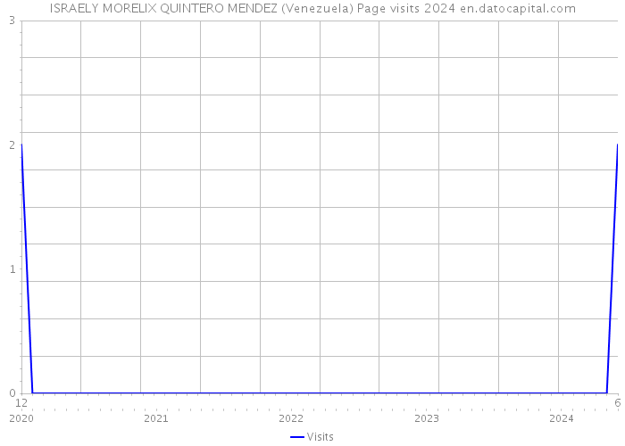 ISRAELY MORELIX QUINTERO MENDEZ (Venezuela) Page visits 2024 
