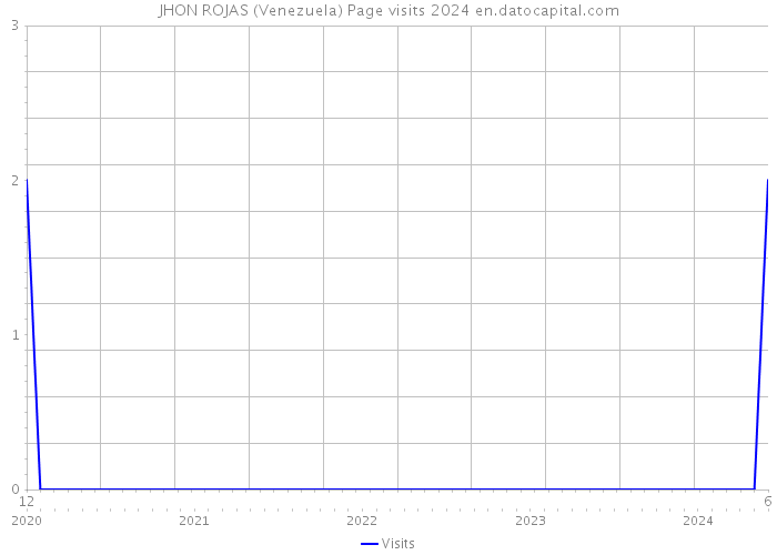 JHON ROJAS (Venezuela) Page visits 2024 