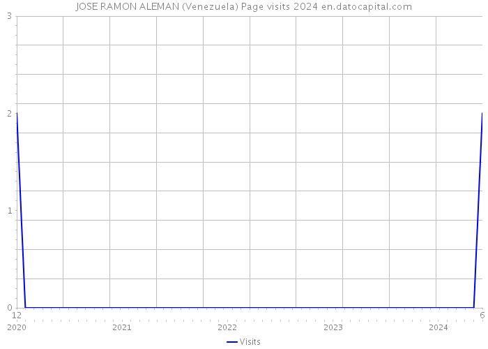 JOSE RAMON ALEMAN (Venezuela) Page visits 2024 