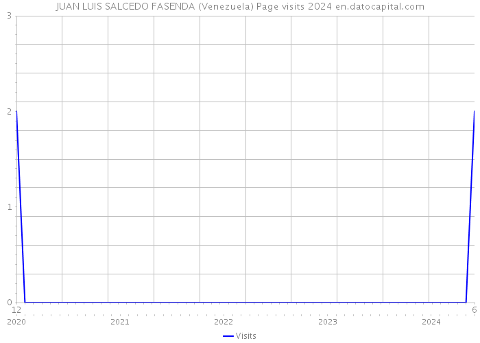 JUAN LUIS SALCEDO FASENDA (Venezuela) Page visits 2024 