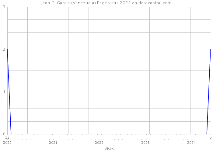 Jean C. Garcia (Venezuela) Page visits 2024 