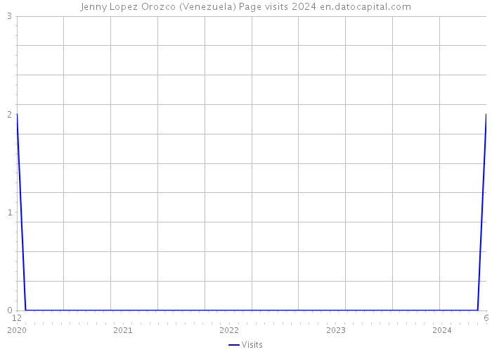 Jenny Lopez Orozco (Venezuela) Page visits 2024 