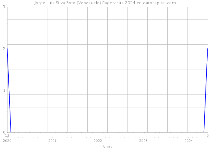 Jorge Luis Silva Soto (Venezuela) Page visits 2024 