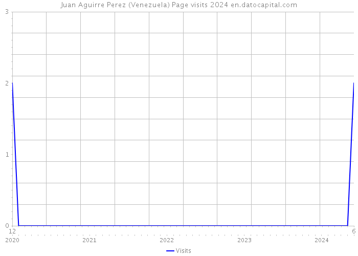 Juan Aguirre Perez (Venezuela) Page visits 2024 