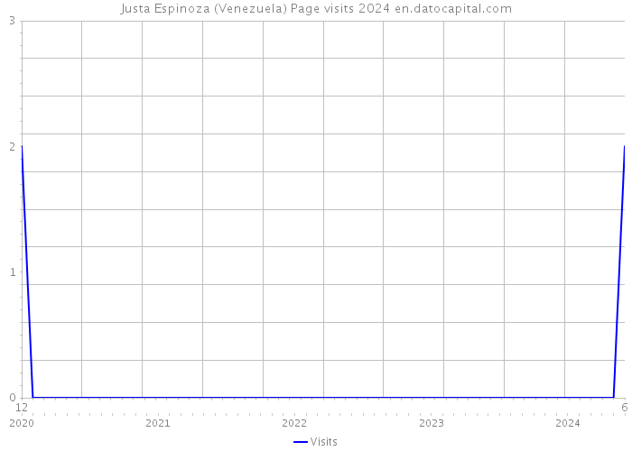 Justa Espinoza (Venezuela) Page visits 2024 