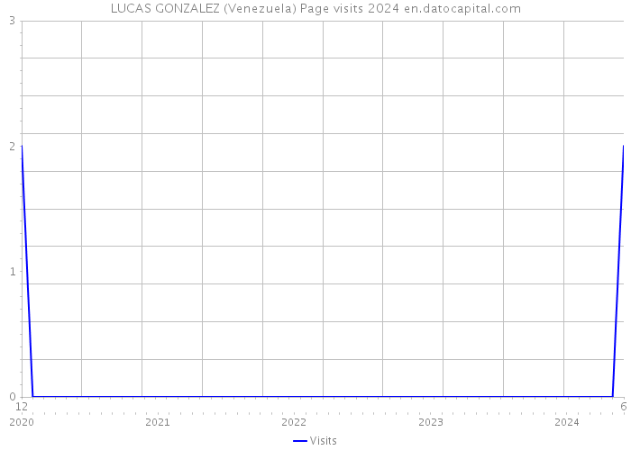 LUCAS GONZALEZ (Venezuela) Page visits 2024 