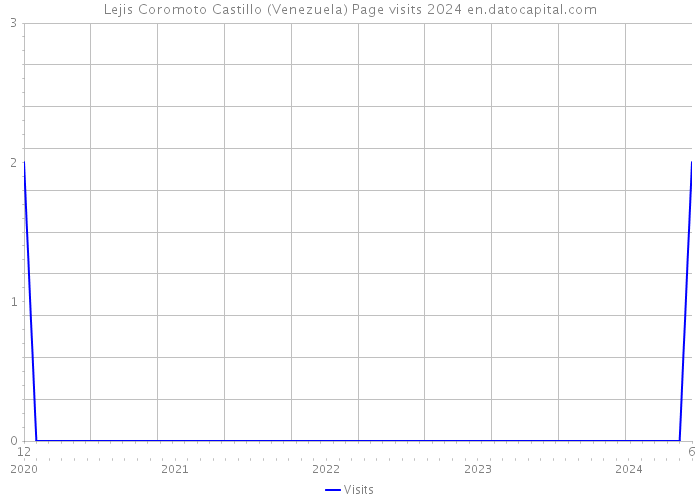Lejis Coromoto Castillo (Venezuela) Page visits 2024 