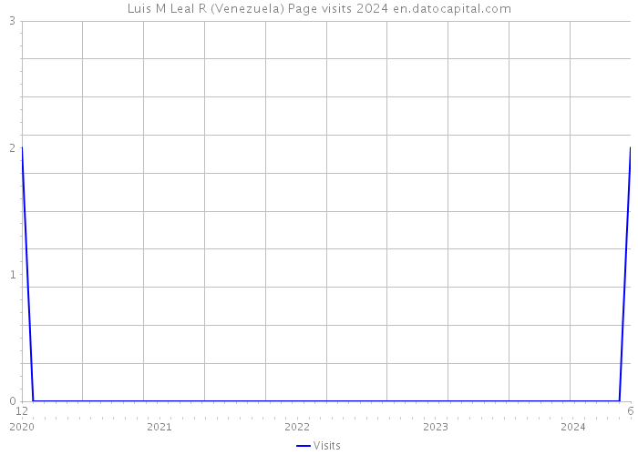 Luis M Leal R (Venezuela) Page visits 2024 