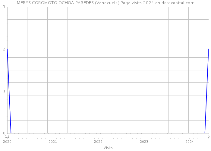 MERYS COROMOTO OCHOA PAREDES (Venezuela) Page visits 2024 
