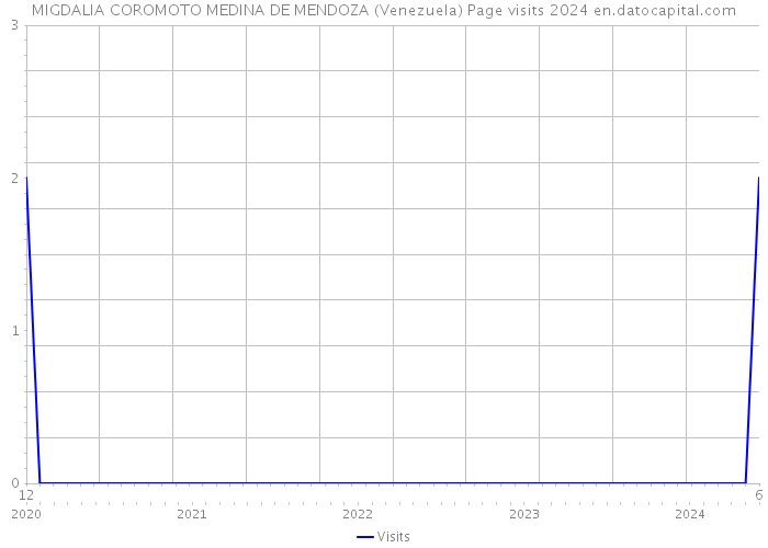 MIGDALIA COROMOTO MEDINA DE MENDOZA (Venezuela) Page visits 2024 