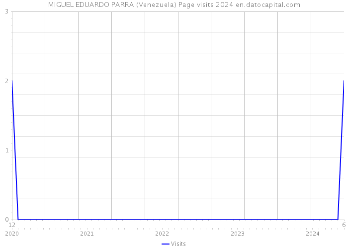 MIGUEL EDUARDO PARRA (Venezuela) Page visits 2024 