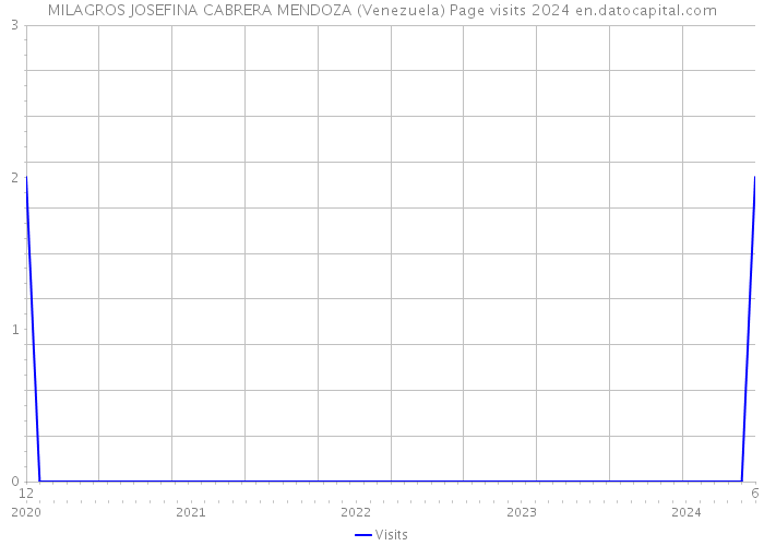 MILAGROS JOSEFINA CABRERA MENDOZA (Venezuela) Page visits 2024 