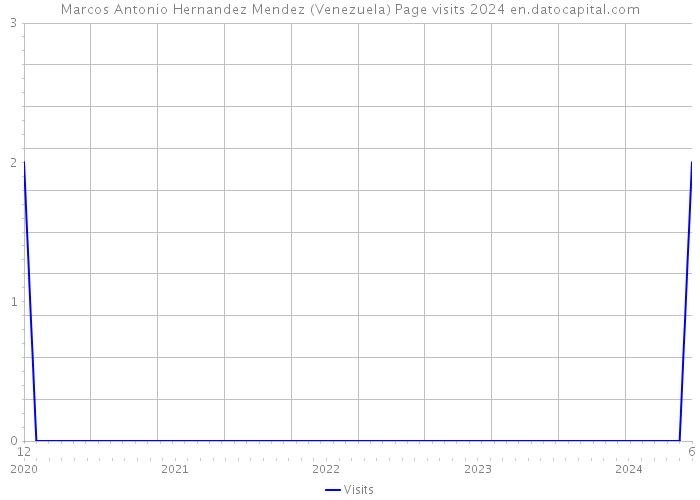 Marcos Antonio Hernandez Mendez (Venezuela) Page visits 2024 