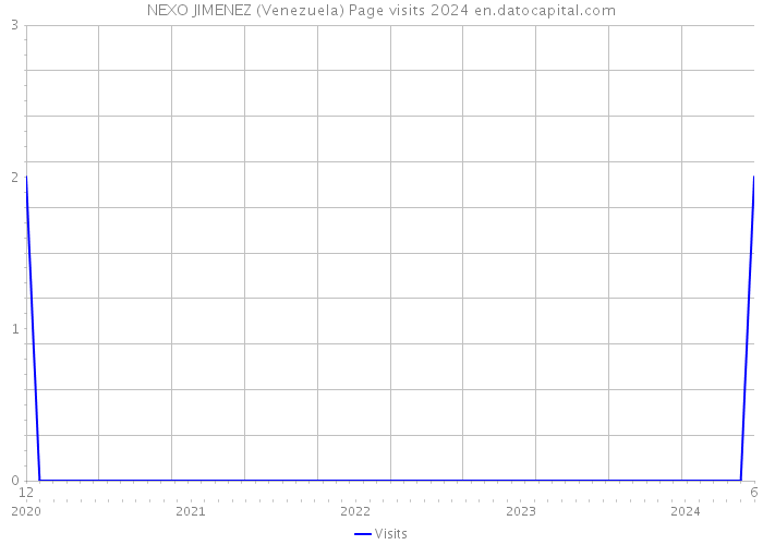 NEXO JIMENEZ (Venezuela) Page visits 2024 