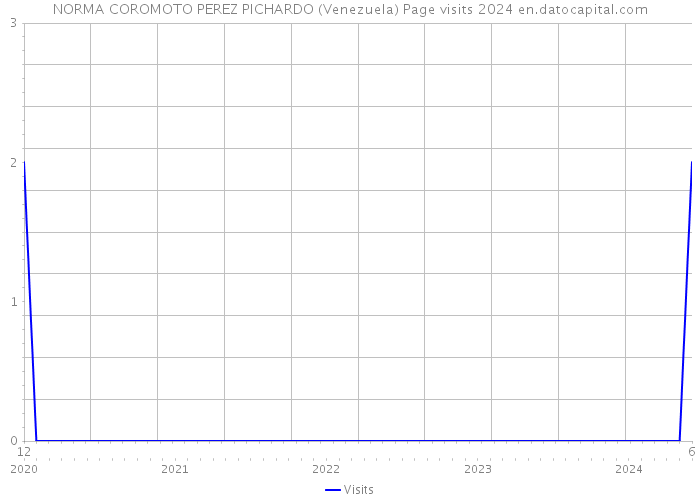 NORMA COROMOTO PEREZ PICHARDO (Venezuela) Page visits 2024 