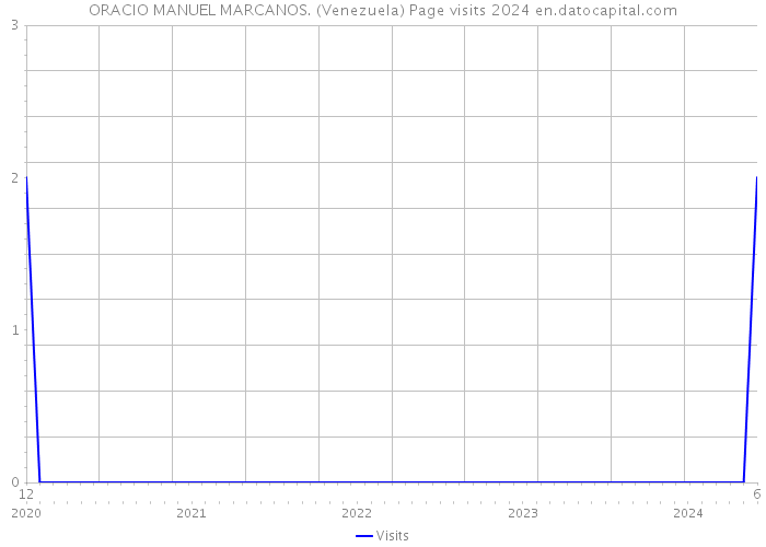 ORACIO MANUEL MARCANOS. (Venezuela) Page visits 2024 