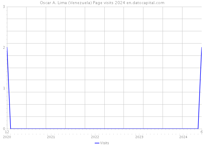 Oscar A. Lima (Venezuela) Page visits 2024 