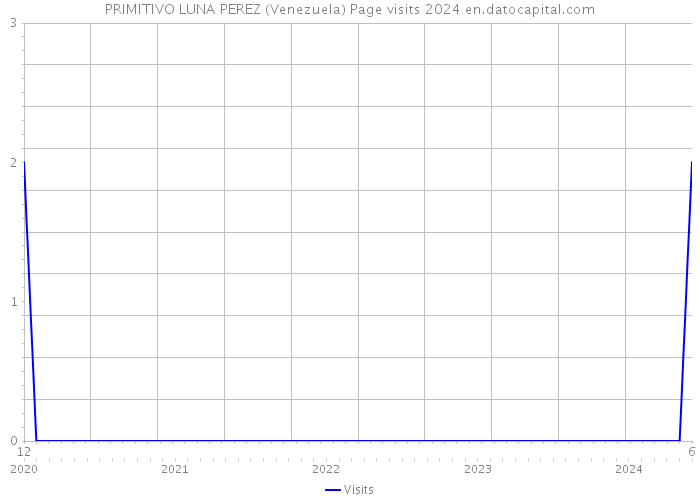 PRIMITIVO LUNA PEREZ (Venezuela) Page visits 2024 
