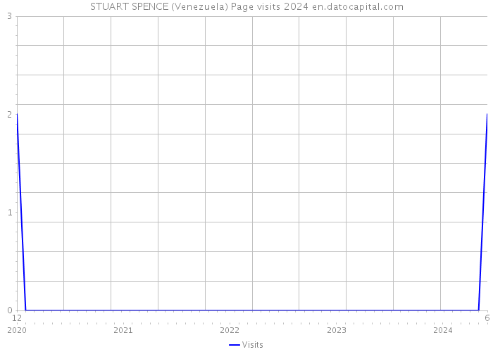 STUART SPENCE (Venezuela) Page visits 2024 