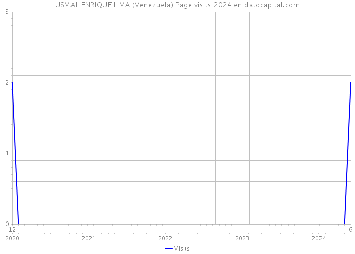 USMAL ENRIQUE LIMA (Venezuela) Page visits 2024 