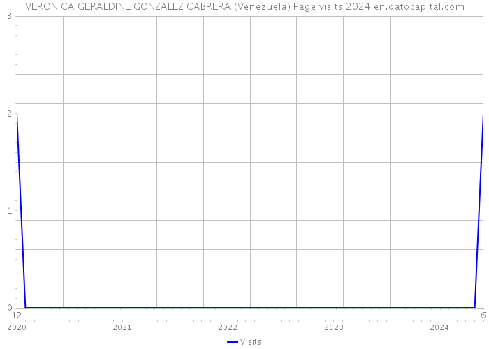VERONICA GERALDINE GONZALEZ CABRERA (Venezuela) Page visits 2024 