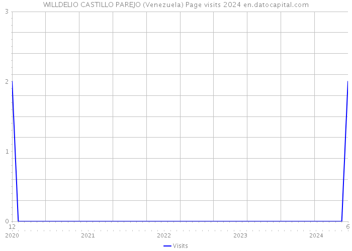 WILLDELIO CASTILLO PAREJO (Venezuela) Page visits 2024 
