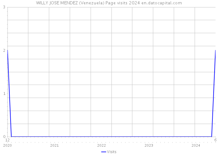 WILLY JOSE MENDEZ (Venezuela) Page visits 2024 