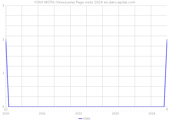 YONY MOTA (Venezuela) Page visits 2024 