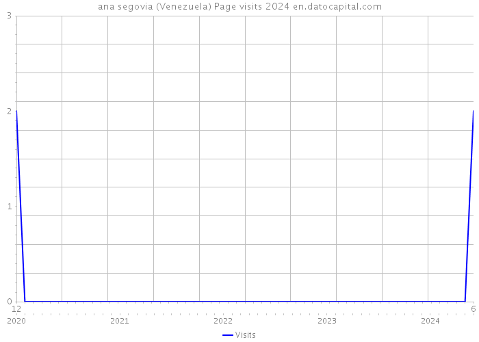 ana segovia (Venezuela) Page visits 2024 