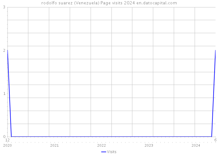 rodolfo suarez (Venezuela) Page visits 2024 