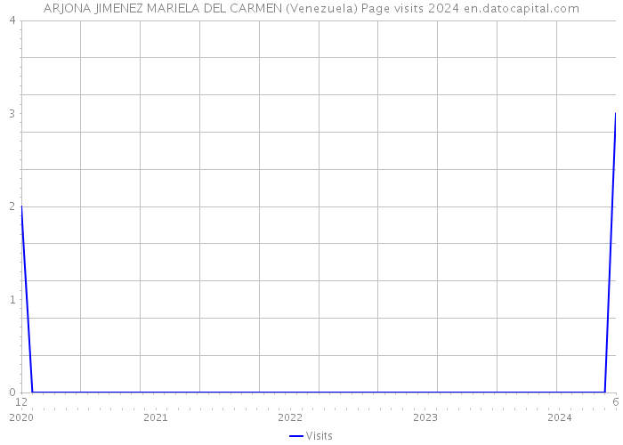 ARJONA JIMENEZ MARIELA DEL CARMEN (Venezuela) Page visits 2024 