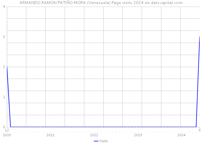 ARMANDO RAMON PATIÑO MORA (Venezuela) Page visits 2024 