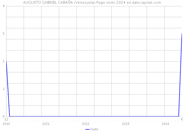 AUGUSTO GABRIEL CABAÑA (Venezuela) Page visits 2024 