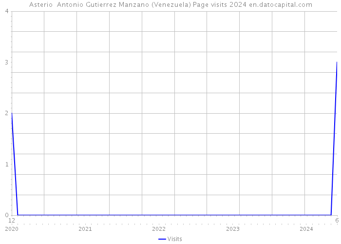 Asterio Antonio Gutierrez Manzano (Venezuela) Page visits 2024 