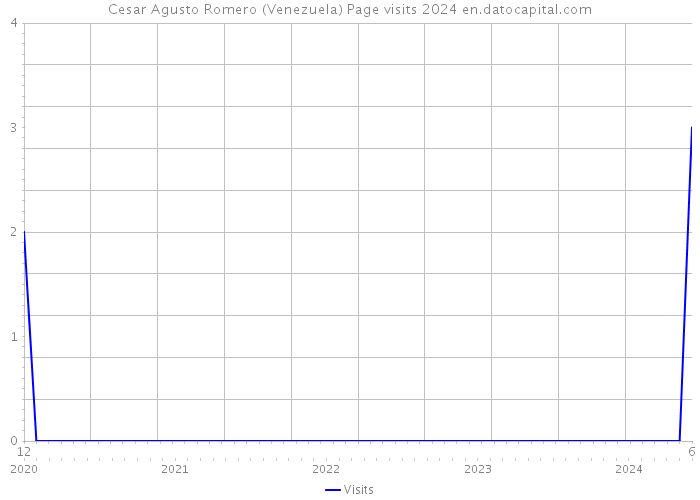 Cesar Agusto Romero (Venezuela) Page visits 2024 