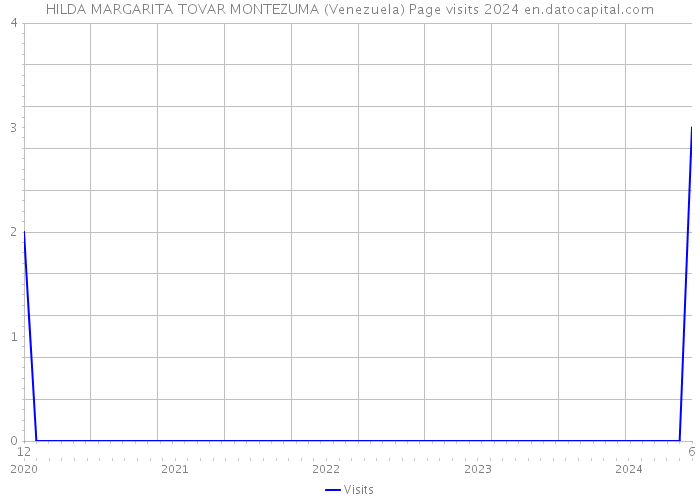 HILDA MARGARITA TOVAR MONTEZUMA (Venezuela) Page visits 2024 