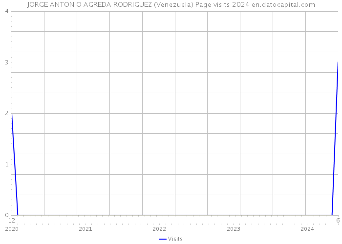 JORGE ANTONIO AGREDA RODRIGUEZ (Venezuela) Page visits 2024 