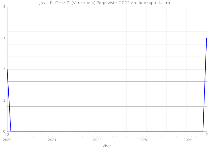 Jose R. Ortiz Z. (Venezuela) Page visits 2024 
