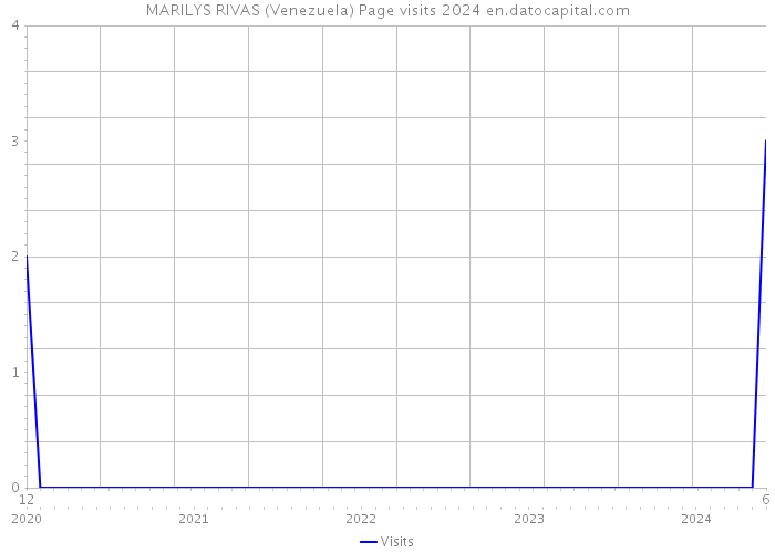 MARILYS RIVAS (Venezuela) Page visits 2024 