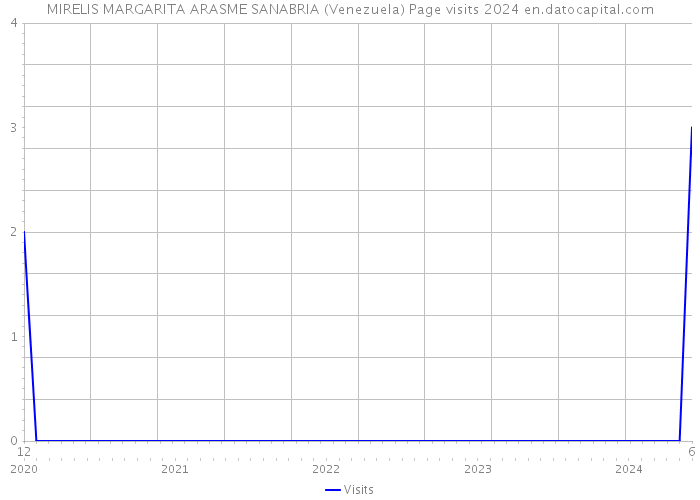 MIRELIS MARGARITA ARASME SANABRIA (Venezuela) Page visits 2024 