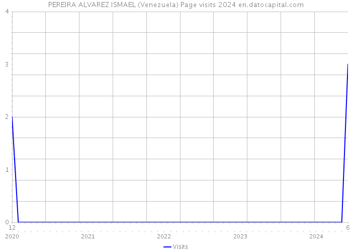 PEREIRA ALVAREZ ISMAEL (Venezuela) Page visits 2024 