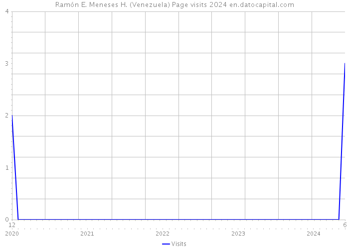 Ramón E. Meneses H. (Venezuela) Page visits 2024 