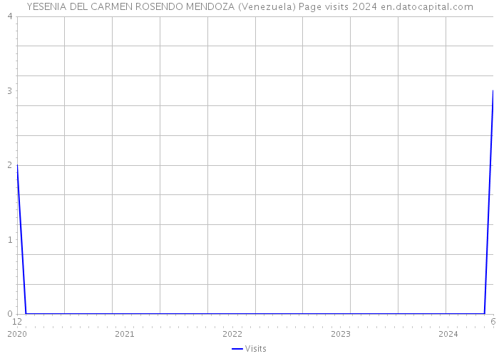 YESENIA DEL CARMEN ROSENDO MENDOZA (Venezuela) Page visits 2024 